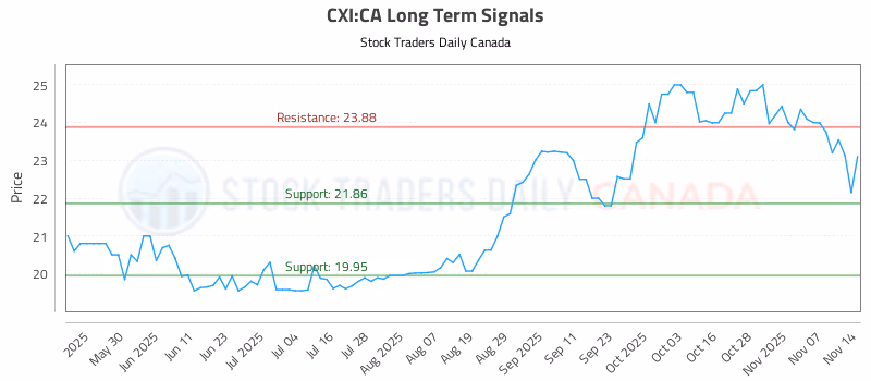 Stock Chart for CXI:CA
