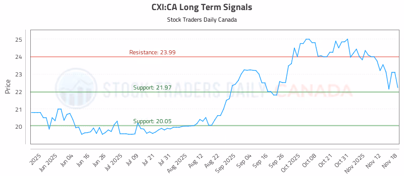 Stock Chart for CXI:CA