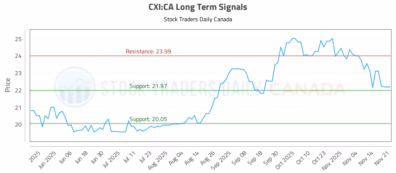 Stock Chart for CXI:CA