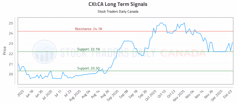 Stock Chart for CXI:CA