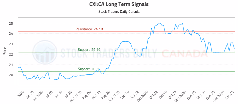 Stock Chart for CXI:CA