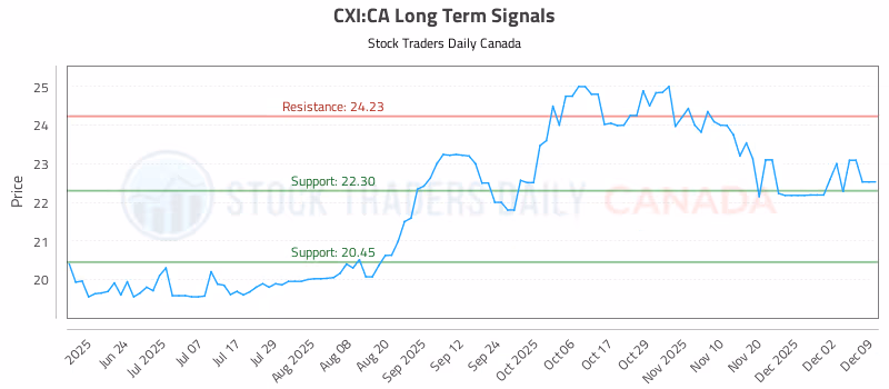 Stock Chart for CXI:CA