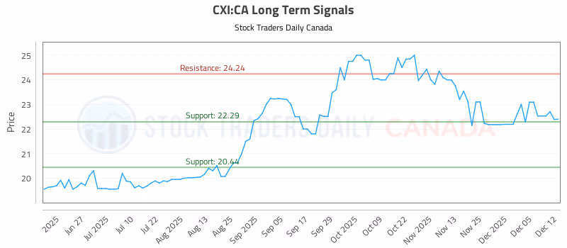 Stock Chart for CXI:CA