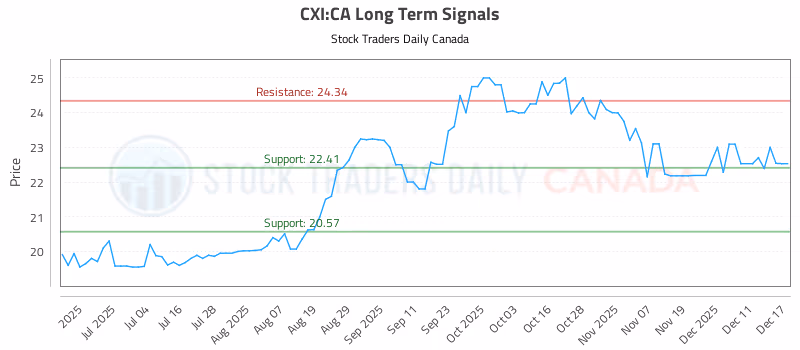 Stock Chart for CXI:CA