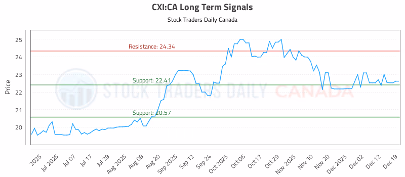 Stock Chart for CXI:CA