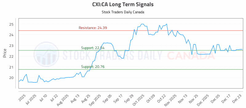 Stock Chart for CXI:CA