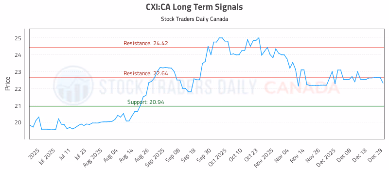 Stock Chart for CXI:CA