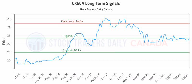 Stock Chart for CXI:CA