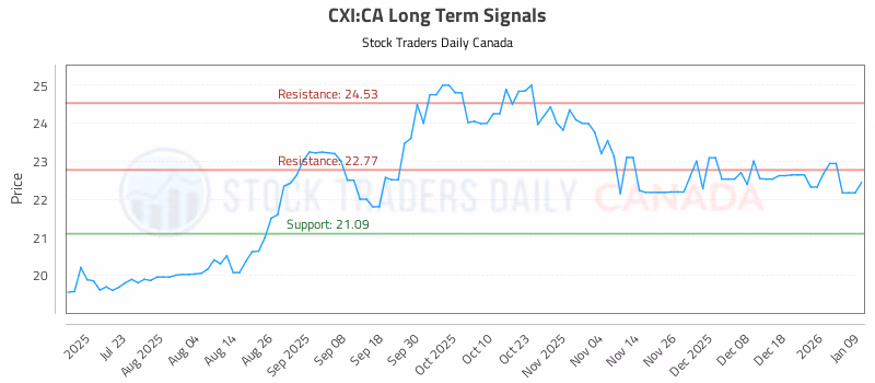 Stock Chart for CXI:CA