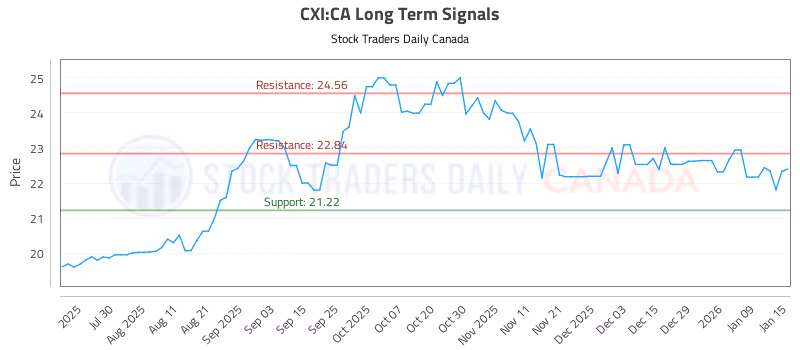 Stock Chart for CXI:CA