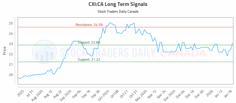 Stock Chart for CXI:CA