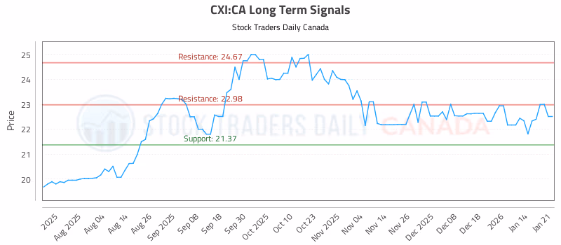 Stock Chart for CXI:CA