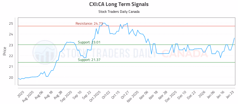 Stock Chart for CXI:CA