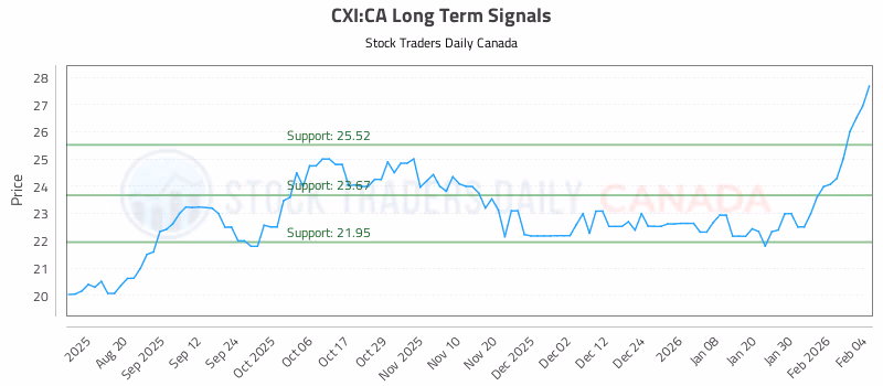 Stock Chart for CXI:CA