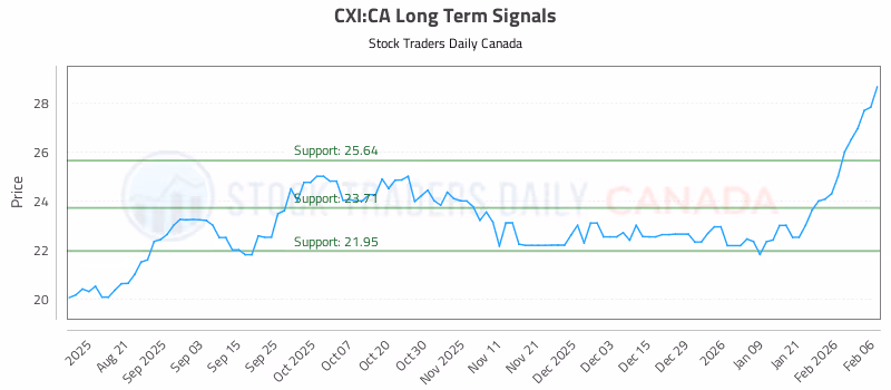 Stock Chart for CXI:CA