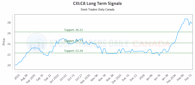Stock Chart for CXI:CA