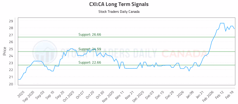 Stock Chart for CXI:CA