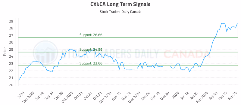 Stock Chart for CXI:CA
