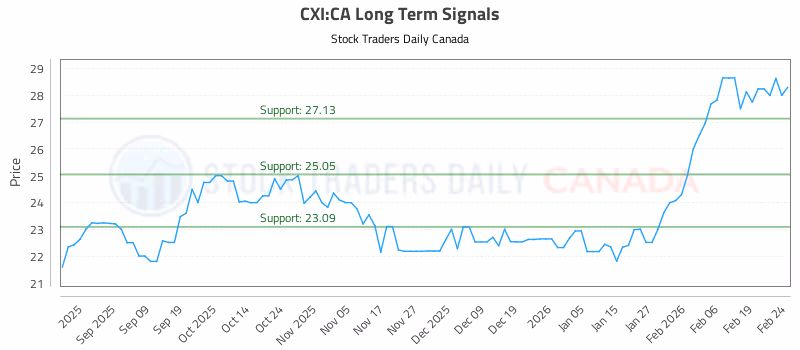 Stock Chart for CXI:CA