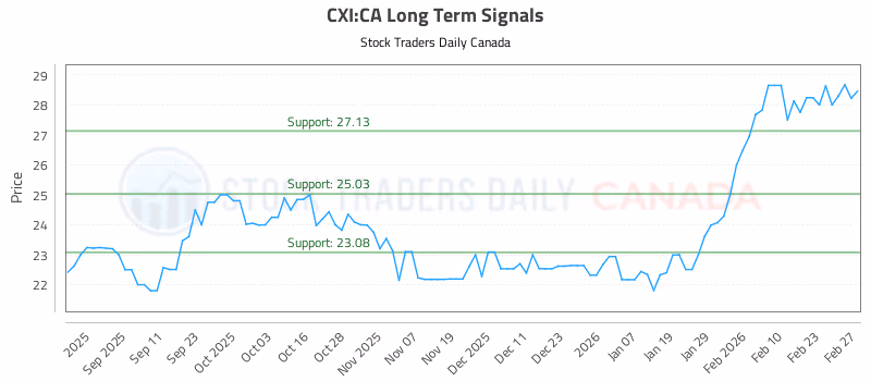 Stock Chart for CXI:CA