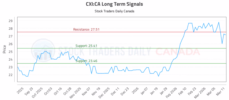 Stock Chart for CXI:CA