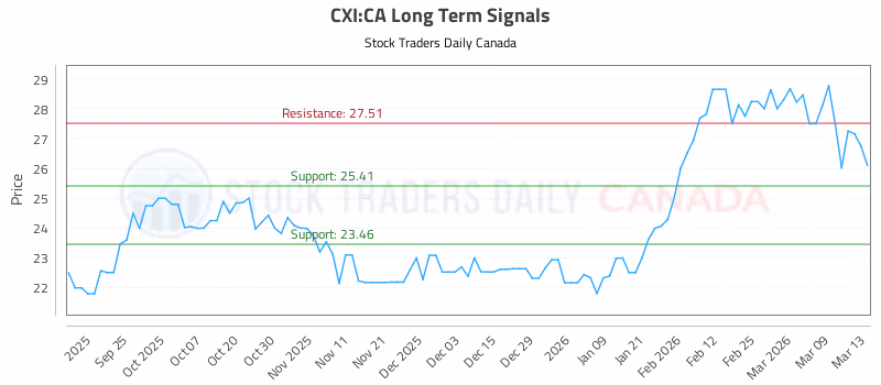 Stock Chart for CXI:CA