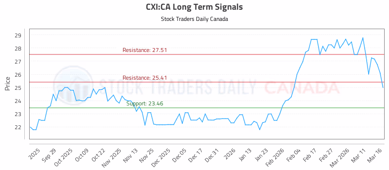 Stock Chart for CXI:CA