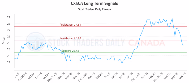 Stock Chart for CXI:CA
