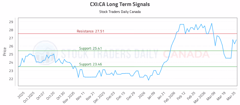 Stock Chart for CXI:CA