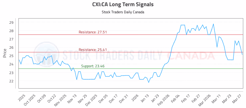 Stock Chart for CXI:CA