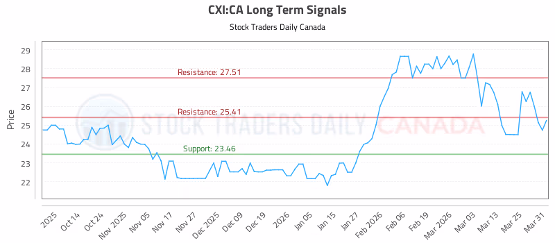 Stock Chart for CXI:CA