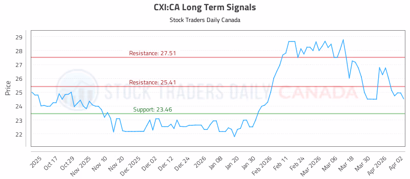 Stock Chart for CXI:CA