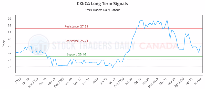Stock Chart for CXI:CA