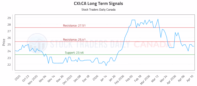 Stock Chart for CXI:CA