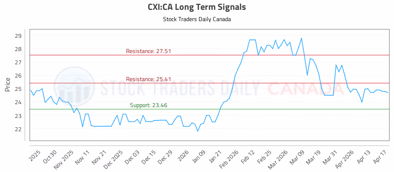 Stock Chart for CXI:CA