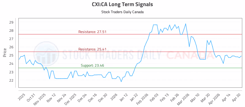 Stock Chart for CXI:CA