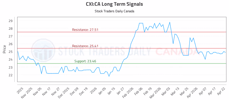Stock Chart for CXI:CA