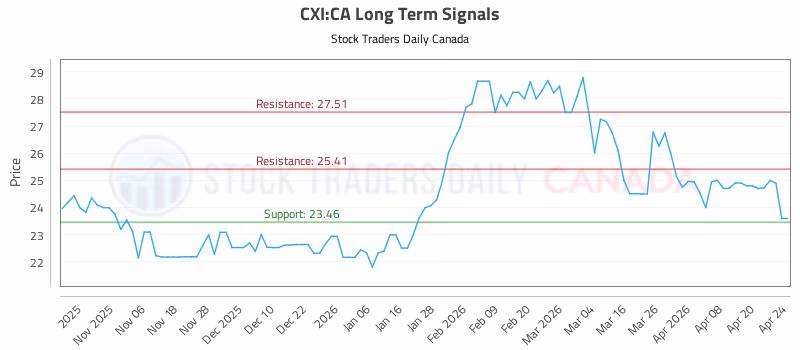 Stock Chart for CXI:CA