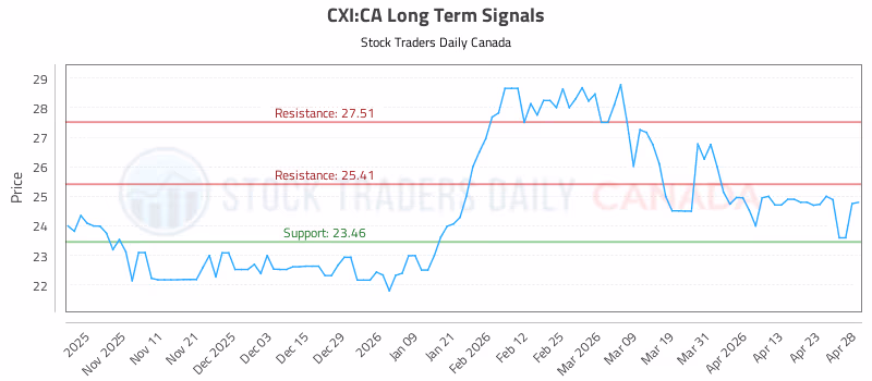 Stock Chart for CXI:CA