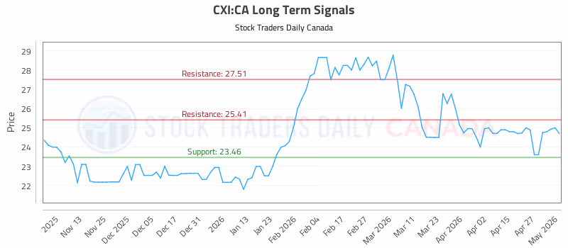 Stock Chart for CXI:CA