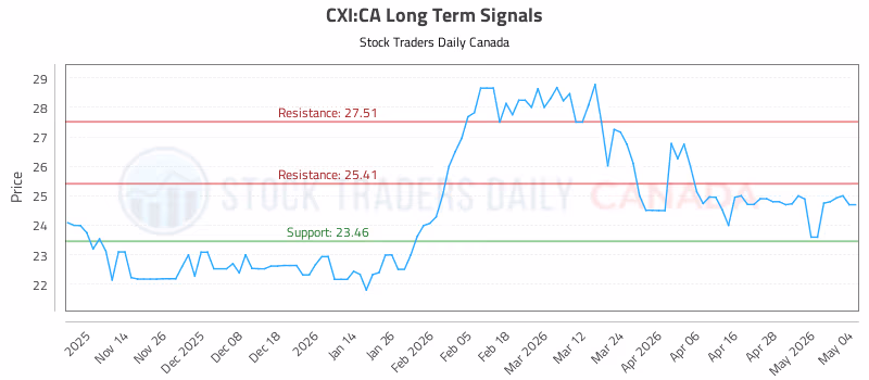 Stock Chart for CXI:CA
