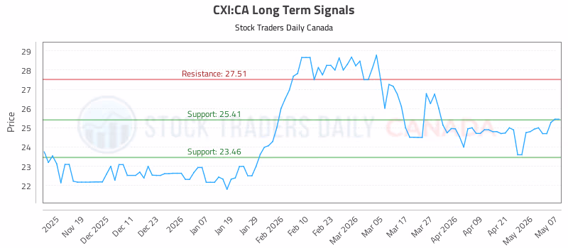 Stock Chart for CXI:CA