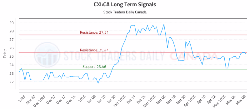 Stock Chart for CXI:CA