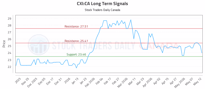 Stock Chart for CXI:CA