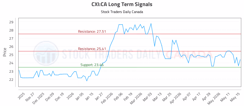 Stock Chart for CXI:CA