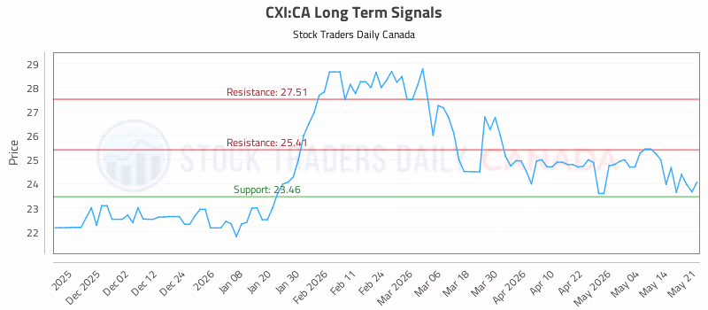 Stock Chart for CXI:CA
