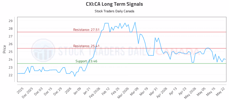 Stock Chart for CXI:CA