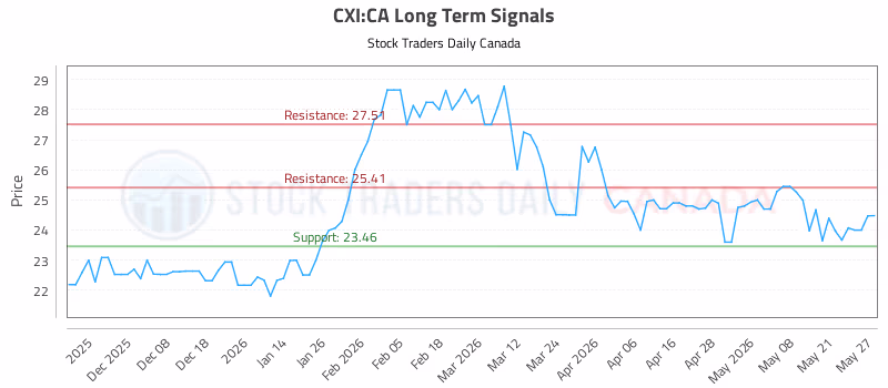 Stock Chart for CXI:CA