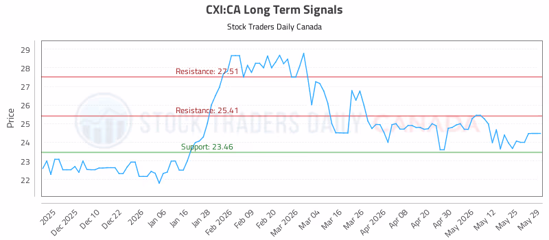 Stock Chart for CXI:CA