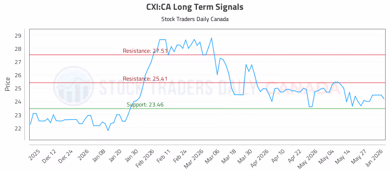 Stock Chart for CXI:CA